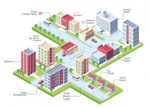 consumer iot, smart city project