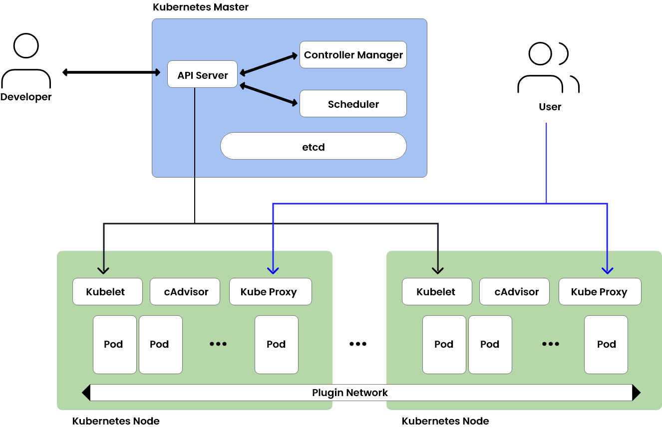 Кубернетис это. Kubernetes для чайников. Иерархия Kubernetes. Kubernetes для разработчиков (2021. Docker Kubernetes консоль
