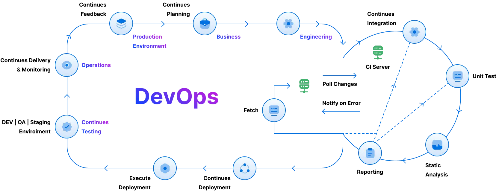 DevOps solutions
