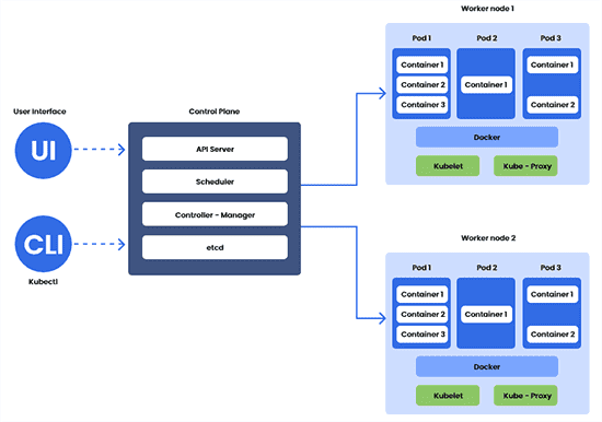 Kubernetes Devops