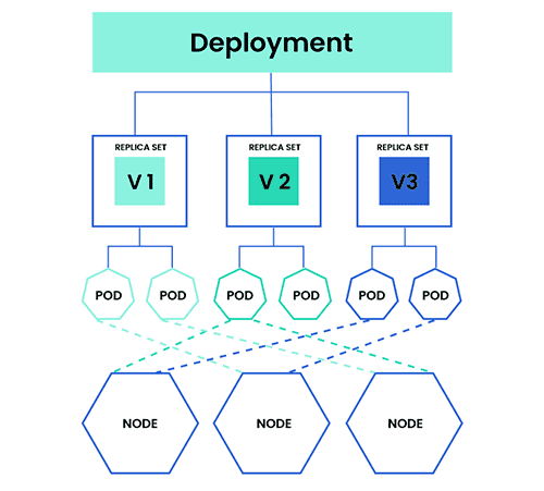 Kubernetes Deployment