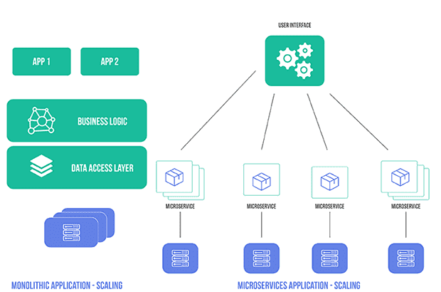 Kubernetes Microservices