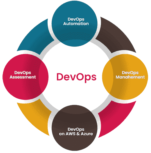 DevOps as a service