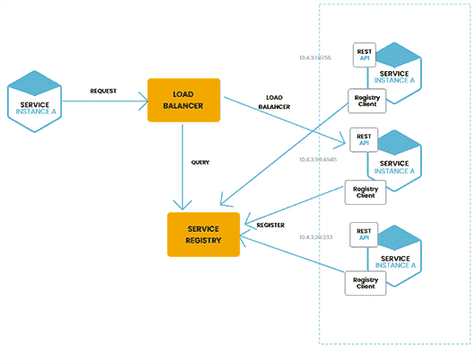 Service Discovery